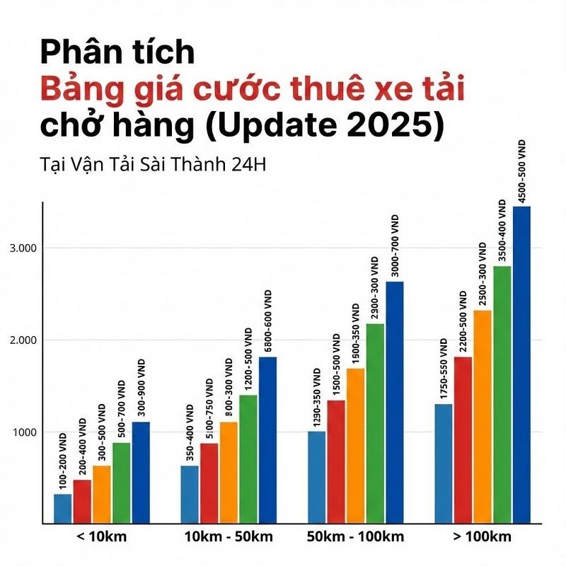 Biểu đồ so sánh giá cước xe tải theo quãng đường tại Vận Tải Sài Thành 24H